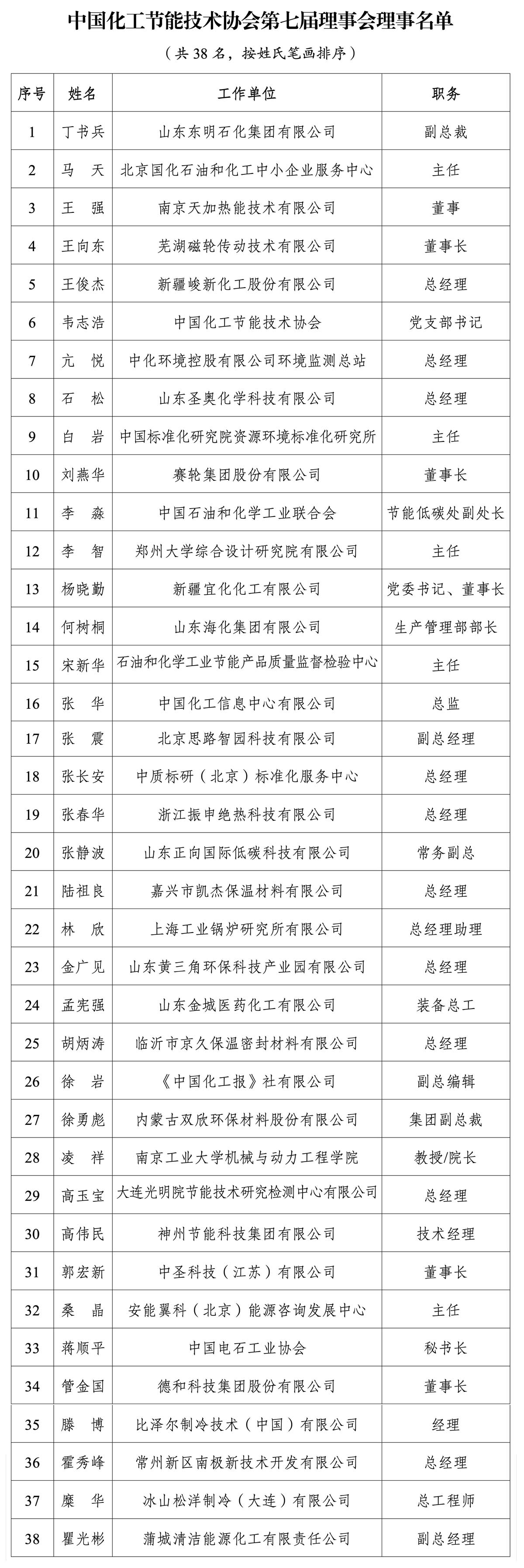 中国化工节能技术协会第七届理事会理事名单_01.jpg
